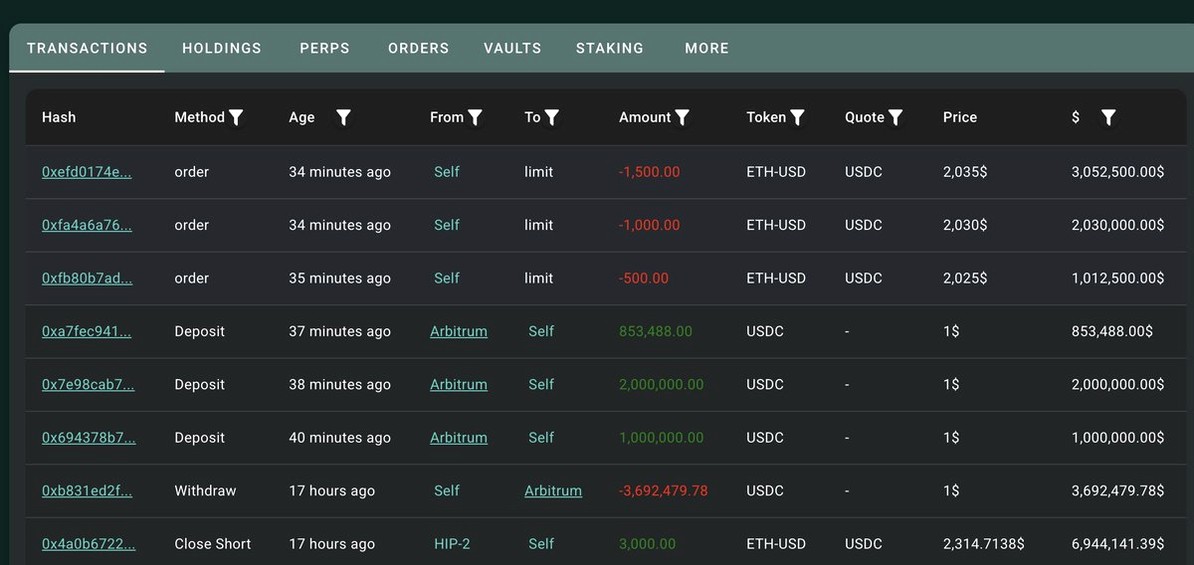BlockPulseG's tweet image. 在亏损超过130万美元后，赌徒0x15a4再次回归。

他向Hyperliquid存入了385万USDC，并挂出限价单做空3000枚ETH（约609万美元）。

这名赌徒只是短暂离场，很快又回到了牌桌。