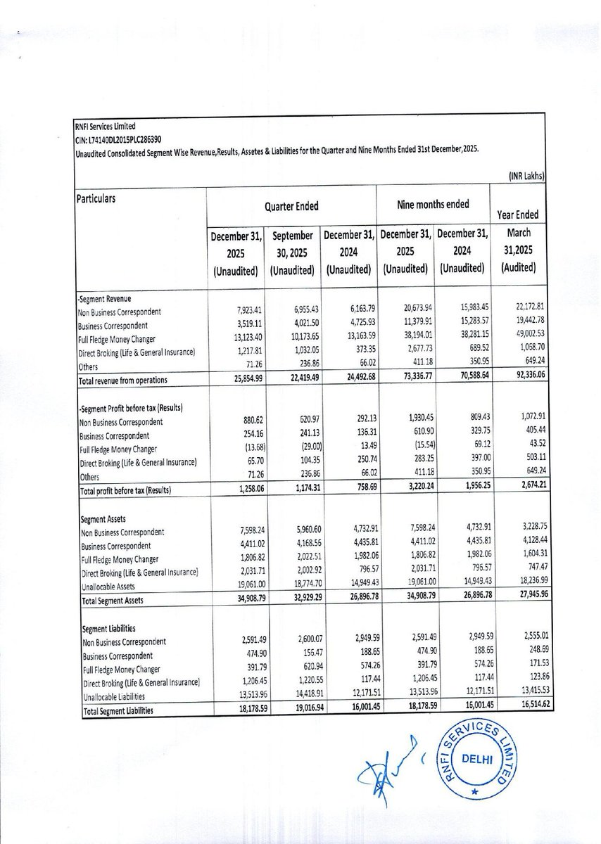 nileshkurhade's tweet photo. 📌 RNFI Services Limited informed the exchange about its approval for the financial results for the period ended December 31, 2025. #SME #RNFI 📄🧾 https://t.co/Om3Sw4ZJVT