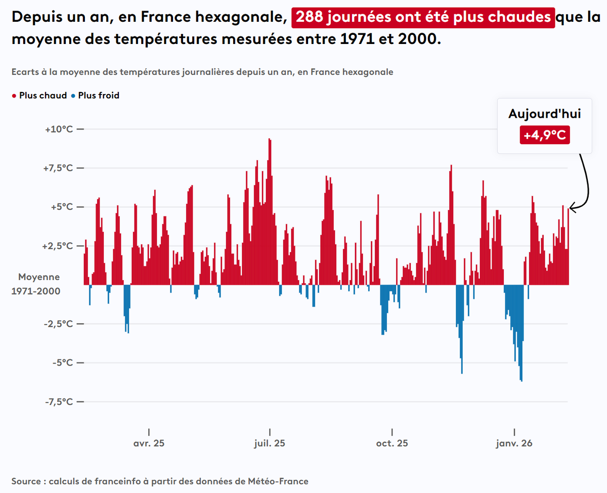 SergeZaka's tweet photo. Comme prévu, la période de froid du 24 décembre au 7 janvier est TRES largement compensée. Depuis, on a plus le droit aux gros titres. Pourtant, la douceur (et l'eau !) sont en train de réveiller nos écosystèmes avec plusieurs jours/semaines d'avance.

Comme tous les ans dorénavant, la période de stress démarre sur les amandiers, divers prunus, les abricots précoces, frênes, noisetiers entre autres. Ca ne fera pas la une des médias jusqu'à ce que, par malheur en mars ou avril, un fort gel passe par là...

Quelles sont vos observations phénologiques ?