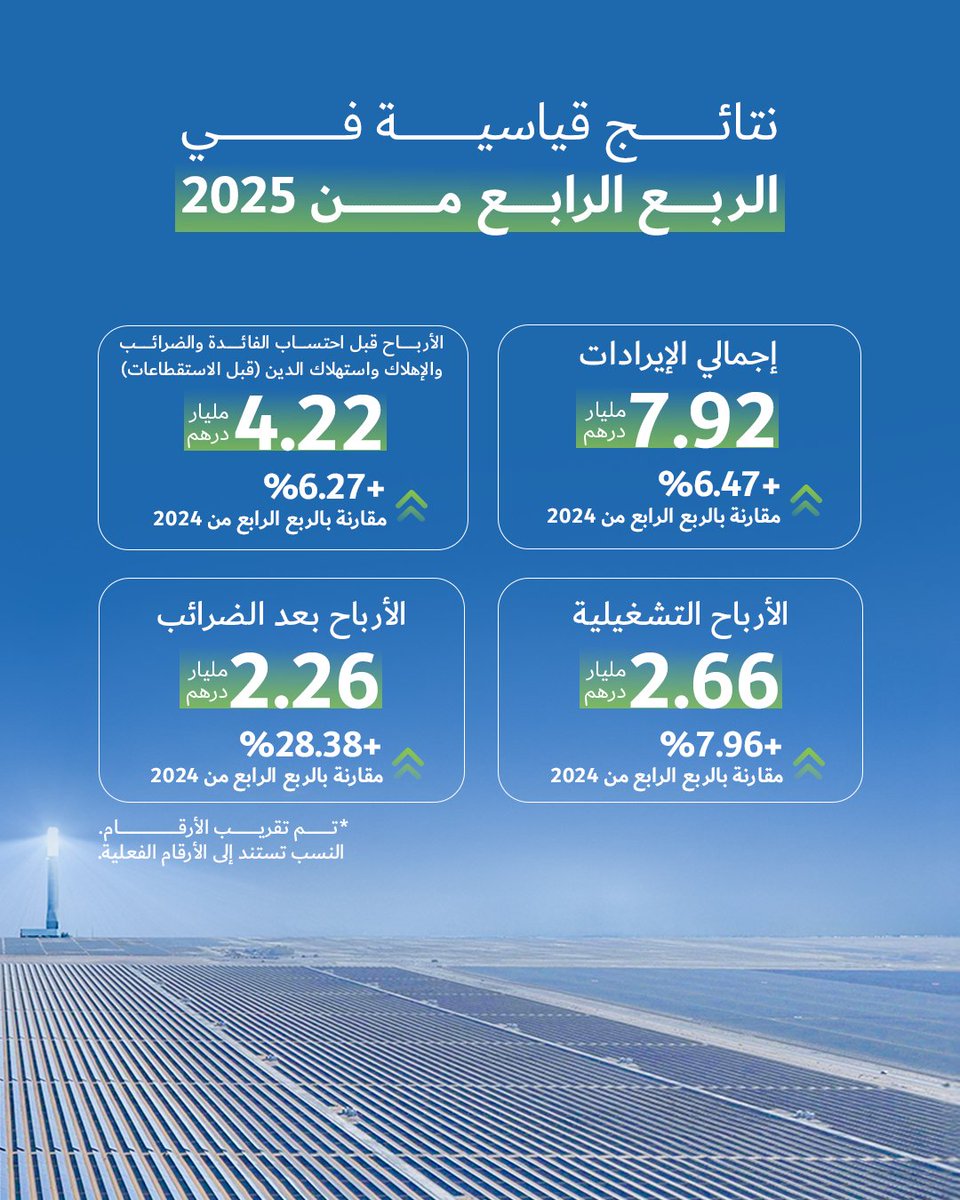 DEWAOfficial's tweet photo. أعلنت هيئة كهرباء ومياه دبي، اليوم نتائجها المالية الأولية وغير المدققة لعام 2025، حيث بلغت إيرادات مجموعة هيئة كهرباء ومياه دبي المجمعة للعام بأكمله 32.84 مليار درهم، والأرباح قبل الفوائد والضرائب والإهلاك واستهلاك الدين 17.37 مليار درهم، وصافي أرباح بعد الضرائب بقيمة 9.09 مليار درهم. 

#ديوا #أخبار_ديوا