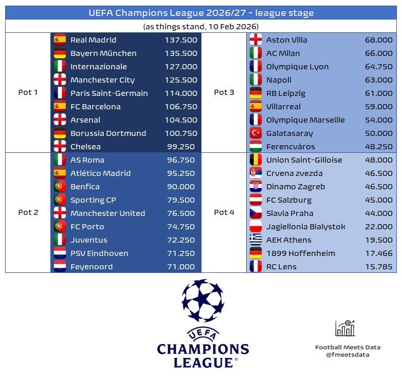 fmeetsdata's tweet photo. [🔵 UCL 2026/27 - as things stand]

❔ How would 🔵 UCL look like if all domestic leagues ended today (10 Feb)?

🔃 Changes compared to last week:

✅ IN:
▪️🇩🇪 RB Leipzig
▪️🇭🇺 Ferencvaros
▪️🇵🇱 Jagiellonia

❌ OUT:
▪️🇩🇪 Stuttgart
▪️🇳🇴 Viking
▪️🇨🇾 Omonia

🔄 Pot changes:

📉 🇧🇪 Union SG from Pot 3 to Pot 4
📉 🇷🇸 Crvena zvezda from Pot 3 to Pot 4

Assumptions:
▪️🏴󠁧󠁢󠁥󠁮󠁧󠁿🇵🇹 earn European Performance Spots
▪️team with highest UEFA coefficient will win 🟠 UEL (hence 🇮🇹 Roma)
▪️clubs entering league stage from qualifiers are not based on club coefficient but on % to survive the qualifiers

👉 Full analysis of seeding positions in qualifying rounds and league stages of 🔵 UCL 🟠 UEL 🟢 UECL in 2026/27 now available on our BMC page (in bio).

🚨 Updated every week!