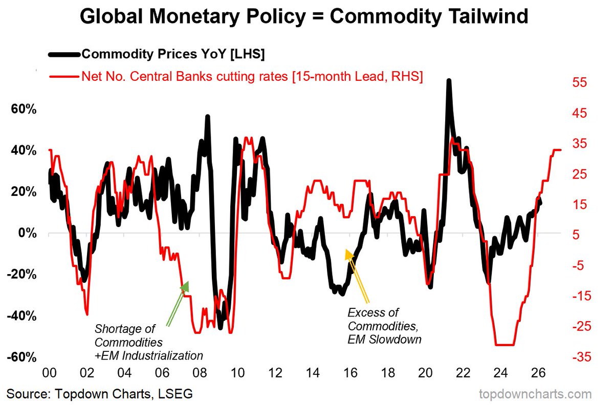 🧭🔥 Las materias primas no se mueven solas: siguen el guion monetario.

Este gráfico lo deja claro. Cada gran ciclo de las commodities ha venido precedido (con retraso) por un giro coordinado de la política monetaria global. Cuando los bancos centrales pasan de apretar a