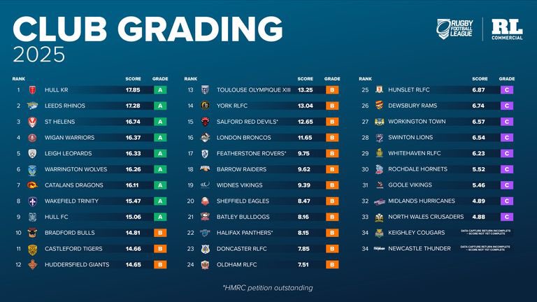 4 of the 10 directly outside the superleague spots are now in serious financial trouble. Would love to know if their impending troubles should have been picked up on during this grading process which was completed less than four months ago