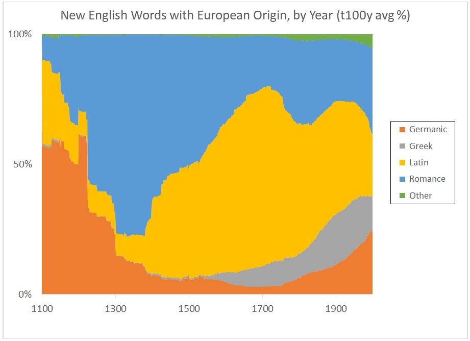 lefineder's tweet image. Language origin of new English words by century.

You can see the effects of the Norman conquest bringing Romance terms into English and of the Renaissance facilitating the loan of Greek words into the language.