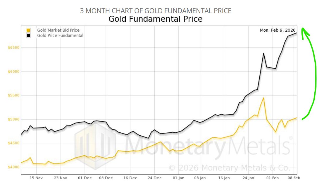 Gold fundamentals are approaching $7000/ounce. Ignore anyone who says gold is going to drop to $4000.