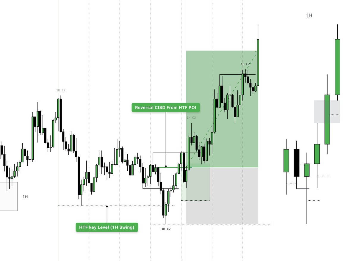 RashikTrades's tweet photo. From a valid HTF POI, there are two ways to take entries on the LTF Reversal or Continuation.

Which entry to take is determined by the price reaction, not by assumption. https://t.co/ub4kV05AYC