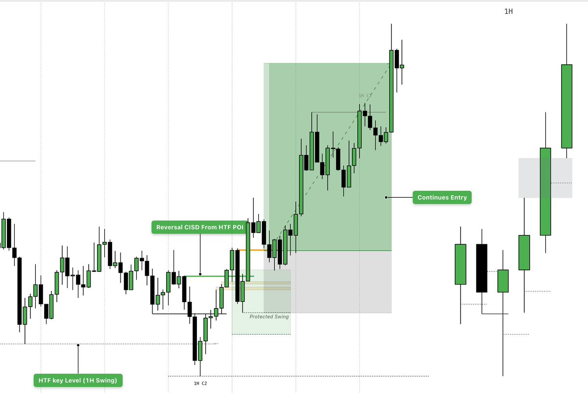 RashikTrades's tweet photo. From a valid HTF POI, there are two ways to take entries on the LTF Reversal or Continuation.

Which entry to take is determined by the price reaction, not by assumption. https://t.co/ub4kV05AYC