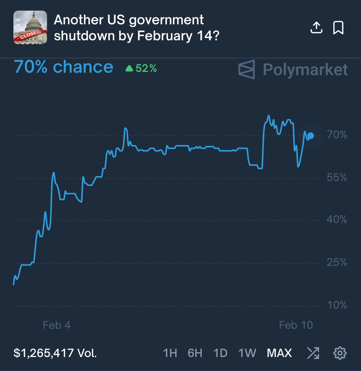 CryptoNewsHntrs's tweet image. 🚨 BREAKING: 🇺🇸 ODDS OF ANOTHER US GOVERNMENT SHUTDOWN ON FEBRUARY 14 NOW AT 70%, PER POLYMARKET.

#GovernmentShutdown #USPolitics #Shutdown #Polymarket #BreakingNews
