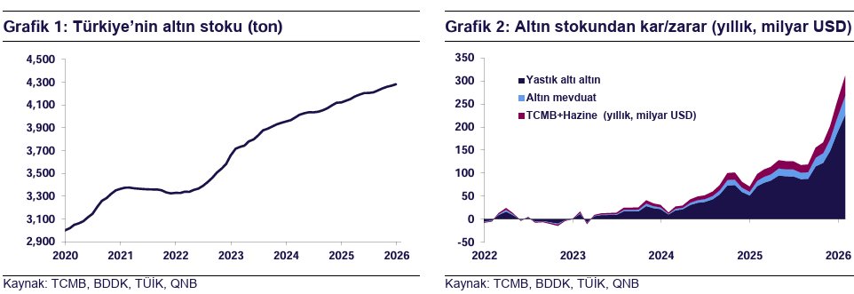 Yastık ALTINa hücum! 🇹🇷Son 1 yıllık zenginleşme 311 mlr $ (GSYH'nin %19'u)👏
Stopajsız altın getirisi %110 (Ons$ %+73). + Daha banka altın hesapları ve fonları var 💰👋👋 
Altına dayalı KKM falan da vardı😱 Allah korudu:)
Yan etkisi ENFLASYON 👇Stopajlı faiz getirisi %52,