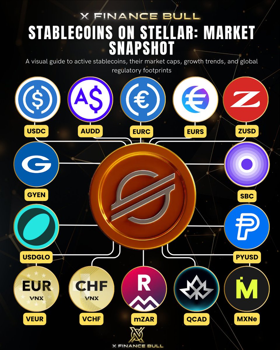 Cross-border payments are broken. Multiple intermediaries. High fees. Slow settlement.

Stellar $XLM fixed it.

14 stablecoins representing 8 fiat currencies: USD, EUR, AUD, JPY, ZAR, CHF, CAD, MXN. Over $214M deployed.

Each is regulated. U.S. Money Services. Australian Digital