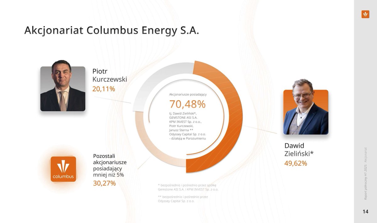 DLACZEGO POLSCY POLITYCY MILCZĄ O SPRAWIE COLUMBUS ENERGY?

Moi drodzy,

Od tygodni Polska żyje sprawą oszustw Columbus Energy. Polskie społeczeństwo się wzburzyło, lecz w polskim obozie politycznym panuję zadziwiająca cisza. Sytuacja ta powoduje u mnie następne pytania: