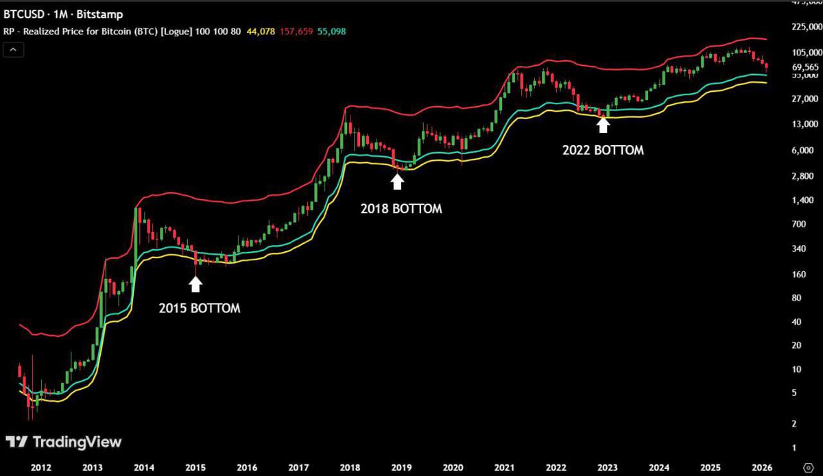 AshCrypto's tweet image. Bitcoin will bottom between $45,000-$55,000 this cycle.

This is what history tells us.