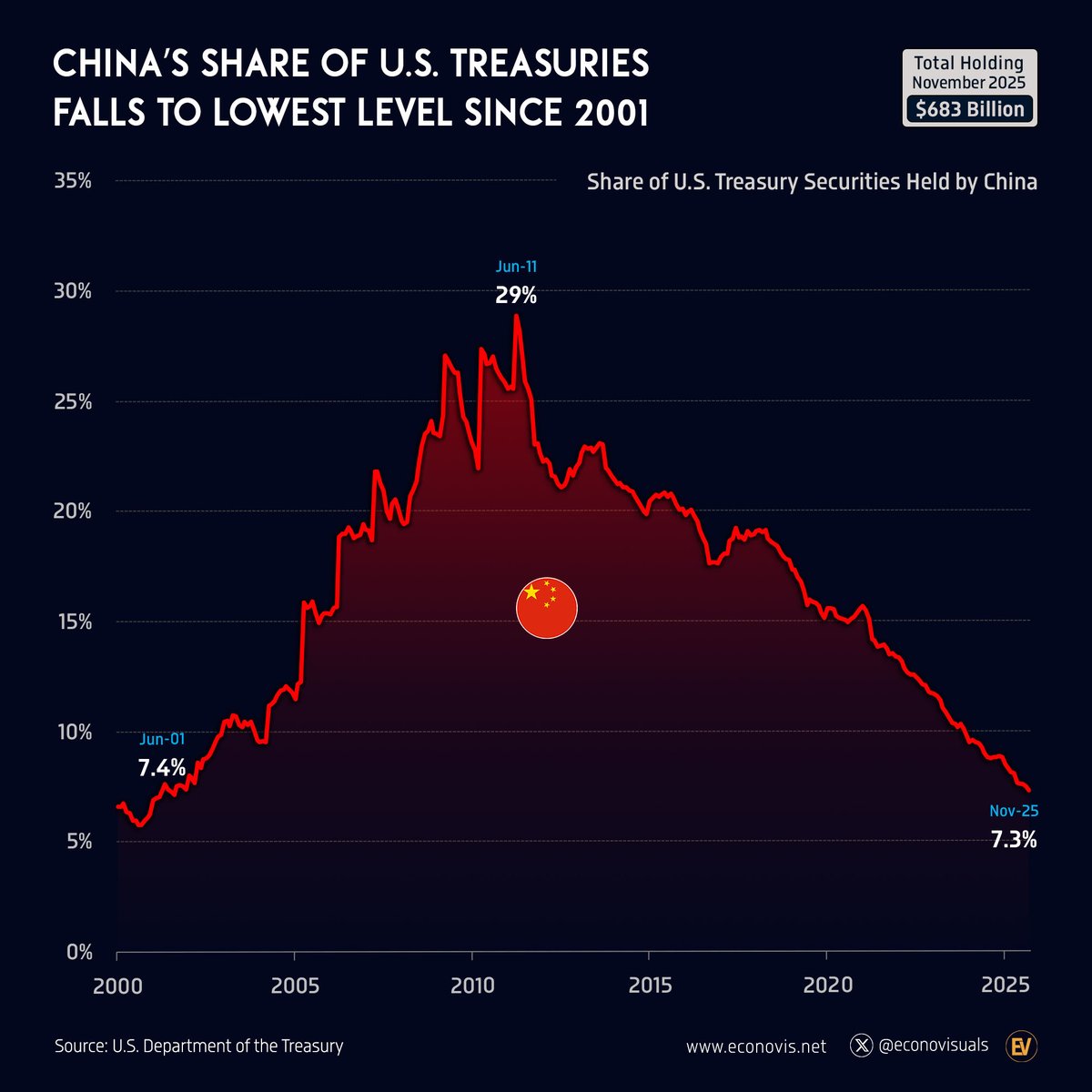econovisuals's tweet image. 📈 China’s Share of U.S. Treasuries Falls to Lowest Level Since 2001

China’s share of U.S. Treasury holdings declined steadily from a peak of 28.8% ($1.31 trillion) in June 2011 to 7.3% ($683 billion) in November 2025, marking its lowest share since 2001.

#China #Treasury