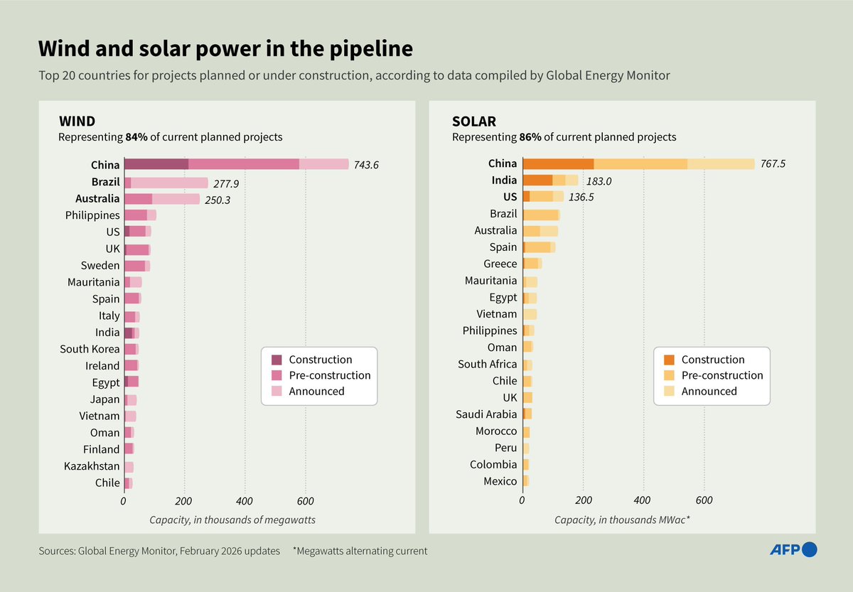 Planned or under-construction solar and wind projects slowed last year, analysis shows

u.afp.com/S2r6

AFP Infographic chart showing top twenty countries for wind and solar power projects, planned and under construction