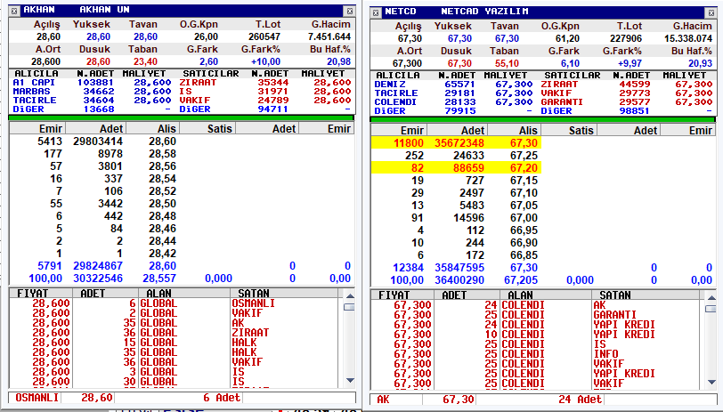 🟢 ANLIK DURUM:

🚀 #NETCD — 4. Gün Tavan
📦 Tavanda: 35,6 milyon lot
🔄 El değişimi: %1,6
📈 Getiri: %46
✨ Kişi başı kâr: 530 TL

🚀 #AKHAN — 3. Gün Tavan
📦 Tavanda: 29,8 milyon lot
🔄 El değişimi: %1,5
📈 Getiri: %33
✨ Kâr: 250 TL
Yola devam risk yok.