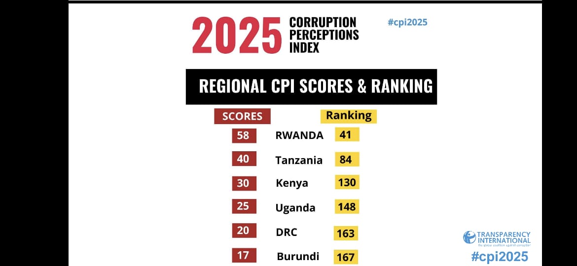 TIKenya's tweet photo. Press Statement:

Corruption is on the rise across Sub-Saharan Africa.
Kenya has dropped in the 2025 Corruption Perceptions Index, scoring 30/100.

🔴 Sub-Saharan Africa remains the lowest-performing region globally
🔴 Only 4 of 49 countries score above 50
🔴 Mismanagement of public funds points to a crisis of political integrity
🔴Ten of the 49 countries in the region have significantly worsened since 2012
🔴Only seven countries have improved in the same period (2012-2024)
👉 Read the TI-Kenya statement  https://t.co/PBV4m5CUf6

#CPI2025