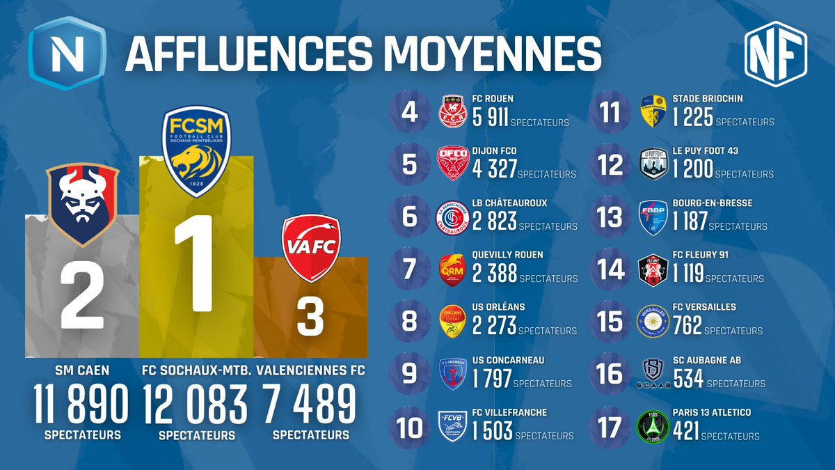nationalfoot_'s tweet image. 📊 𝗟𝗘 𝗖𝗟𝗔𝗦𝗦𝗘𝗠𝗘𝗡𝗧 𝗗𝗘𝗦 𝗔𝗙𝗙𝗟𝗨𝗘𝗡𝗖𝗘𝗦 𝗠𝗢𝗬𝗘𝗡𝗡𝗘𝗦 𝗘𝗡 𝗡𝗔𝗧𝗜𝗢𝗡𝗔𝗟 𝗔𝗣𝗥𝗘̀𝗦 𝗟𝗔 𝟮𝟬𝗘 𝗝𝗢𝗨𝗥𝗡𝗘́𝗘 👇

🏆 @FCSM_officiel 
🥈 @SMCaen 
🥉 @VAFC 

🗞️ @Transfermarkt