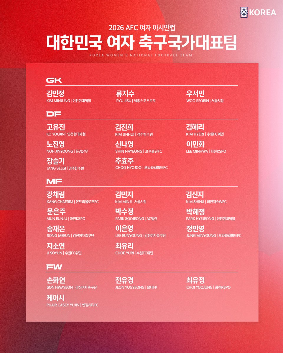 2026 AFC 여자아시안컵 본선에 참가하는 🇰🇷여자축구국가대표팀의 명단을 공개합니다!

✔2026 여자아시안컵
🇰🇷v🇮🇷이란 2026.03.02(월) 18:00
🇰🇷v🇵🇭필리핀 2026.03.05(목) 12:00
🇰🇷v🇦🇺호주 2026.03.08(일) 18:00
📍호주 ⏰한국 시간 기준

#대한민국 #여자 #축구국가대표팀