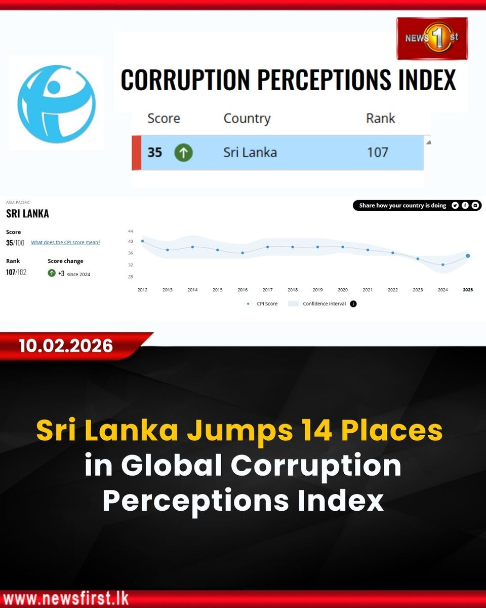 NewsfirstSL's tweet photo. Sri Lanka Jumps 14 Places in Global Corruption Perceptions Index
Details: https://t.co/vIVjHFybYX
#News1st #NewsFirst #NewsFirstEnglish #LKA #SriLanka #LatestNews #CorruptionPerceptionsIndex #CPI https://t.co/IN9oMqLAf0
