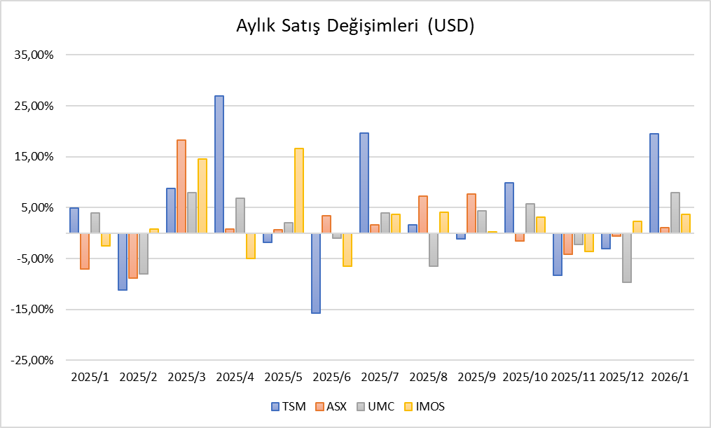 aemintahtaci's tweet image. Yazılım şirketleri ve belli başlı yarı iletken şirketleri şu sıralar fiyatlama açısından zor dönemler geçirse de Çin/Tayvan merkezli şirketlerde satışlar canavar.

Geçen sene ocak ayına kıyasla ocak ayı satışları (%USD):
#TSM: %42,6 (MoM %19,55)
#ASX: %25,6 (MoM %1,04)
#UMC: %9,8