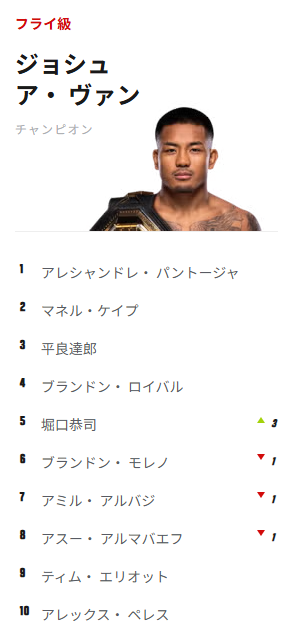 rok_Musayev's tweet photo. おお～～～！堀口が5位！次はケイプっぽいなー！ロイバルかな？
#horiguchi #ufc #フライ級 #堀口恭司 https://t.co/n1cKJe4Wsz