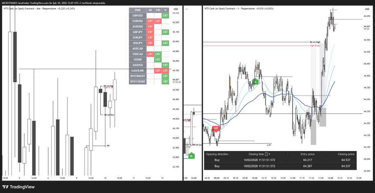 🎯#crt 4h #WTI 
📌Kurulum en iyi hangi paritedeyse onda işlem yapmak, piyasayı mutlaka tarayamak önemli
 Crt table indicatörünü kullanın ...
#altın #gümüş #btc #bitcoin #bist #fx #gold #Silver