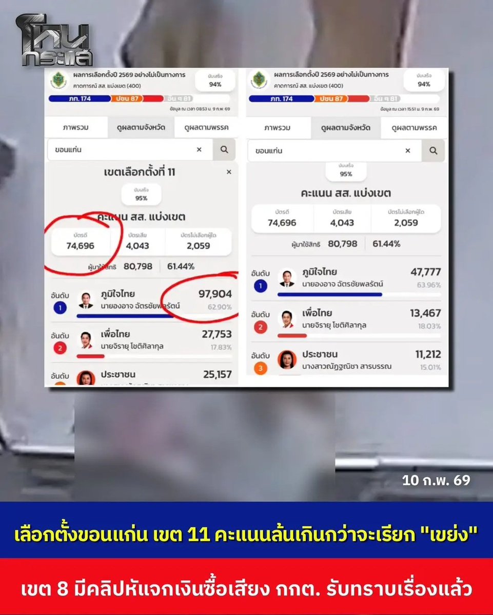 ยินดีด้วยนะครับ อี กกต. มึงได้เป็นข่าวอีกแล้ว มีเรื่องเหี้ยๆ ไม่เว้นแต่ละวัน ทำงานกันส้นตีนมากจริงๆ !!!!!

#ชลบุรีเขต1
#โกงเลือกตั้ง69
#นับใหม่ทั้งประเทศ