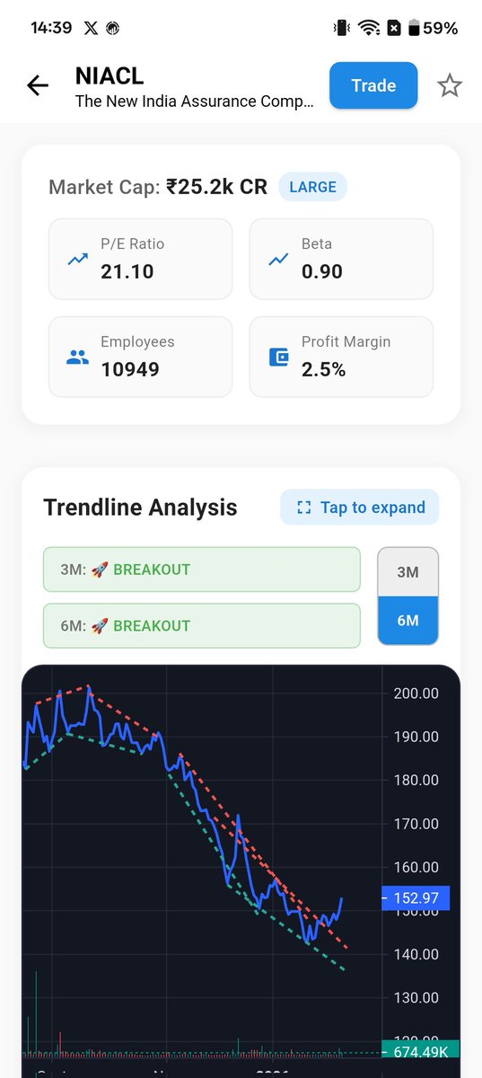 trade_alone's tweet photo. @Nks76262160 Absolutely NIACL is a breakout stock with volume sentiments in favour as well! https://t.co/s2jYrNIS5s