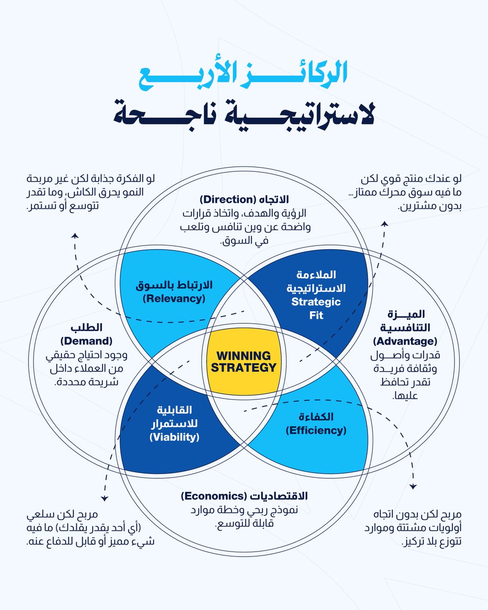 بدون وضوح للإتجاه ؟ راح تهدر مواردك.
بدون طلب؟ راح تتعب في البيع.
بدون ميزة؟ راح تكون قابل للاستبدال.
بدون اقتصاديات؟ ما راح تستمر.

الاستراتيجية الرابحة تحتاج الأربعة كلهم.
أي شيء أقل… هو مجرد مخاطرة.

احفظها وشاركها مع مؤسس يحتاج وضوح 🤍

#تشويش #تسويق #تجارة_الكترونية