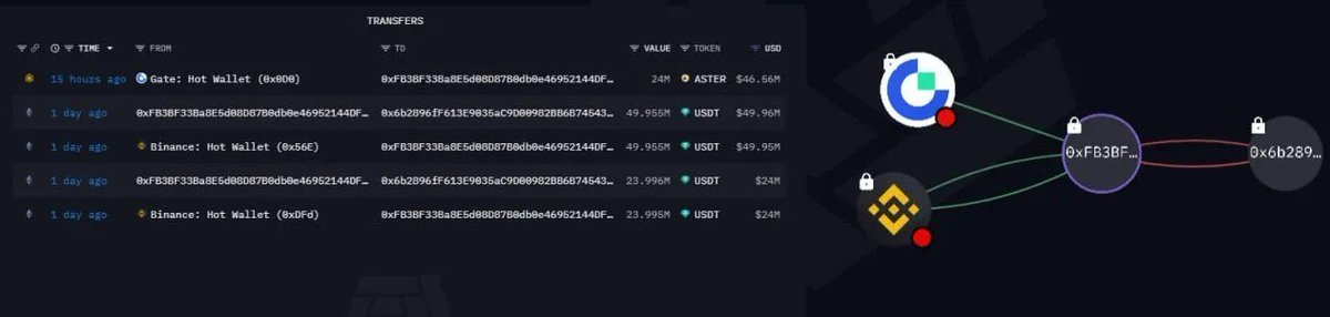 lordsambrah's tweet image. It looks like @binance and @coinbase are accumulating $ASTER.

Bullish for $ASTER holders.