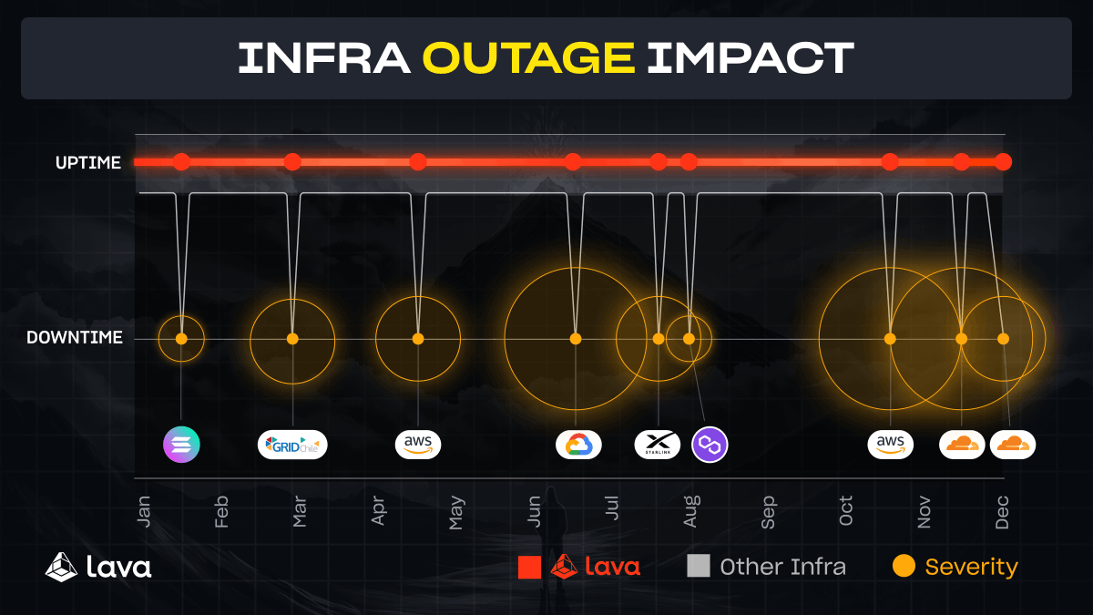 lavanetxyz's tweet photo. Every month in 2025 saw severe infrastructure outages with widespread impact on users and chains.

A Cloudflare outage in Nov 2025 took down major services such as X and ChatGPT.

Lava Network routes traffic across independent providers and around degraded nodes, reducing application reliance on any single service provider.