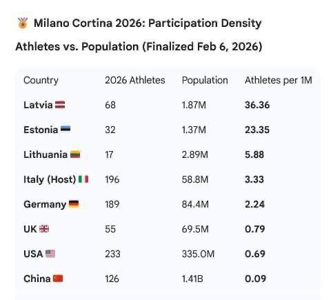 🇱🇻 Latvija - sportiskākais reģions uz planētas zeme, liecina Olimpisko spēļu statistika. Baltijas valstis ieņem pirmo trijnieku.