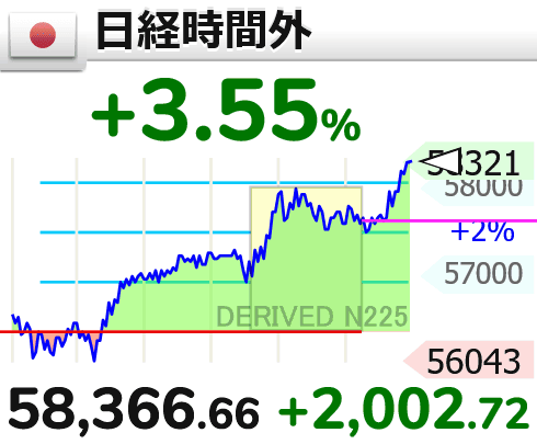 GOLD_OIL's tweet photo. ↗【時間外(日経平均)】上げ幅2,000円超

18時15分　2,002.72円高の 58,366.66円 https://t.co/cfqfXmwFrE