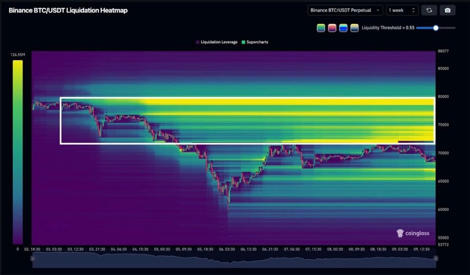 #Bitcoin liquidation heat map ne arata o zona foarte mare de lichiditate intre 70000-80000$.

Probabil ca a venit timpul sa fie lichidate si pozitiile short care s-au adunat in ultimele zile.

Totusi am putea vedea inca o mica coborare inainte de a merge spre zona de lichiditate