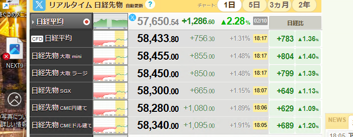 時間外もバブってるねー
金曜日には６万円かな
高市閣下すげー🤑🤑🤑