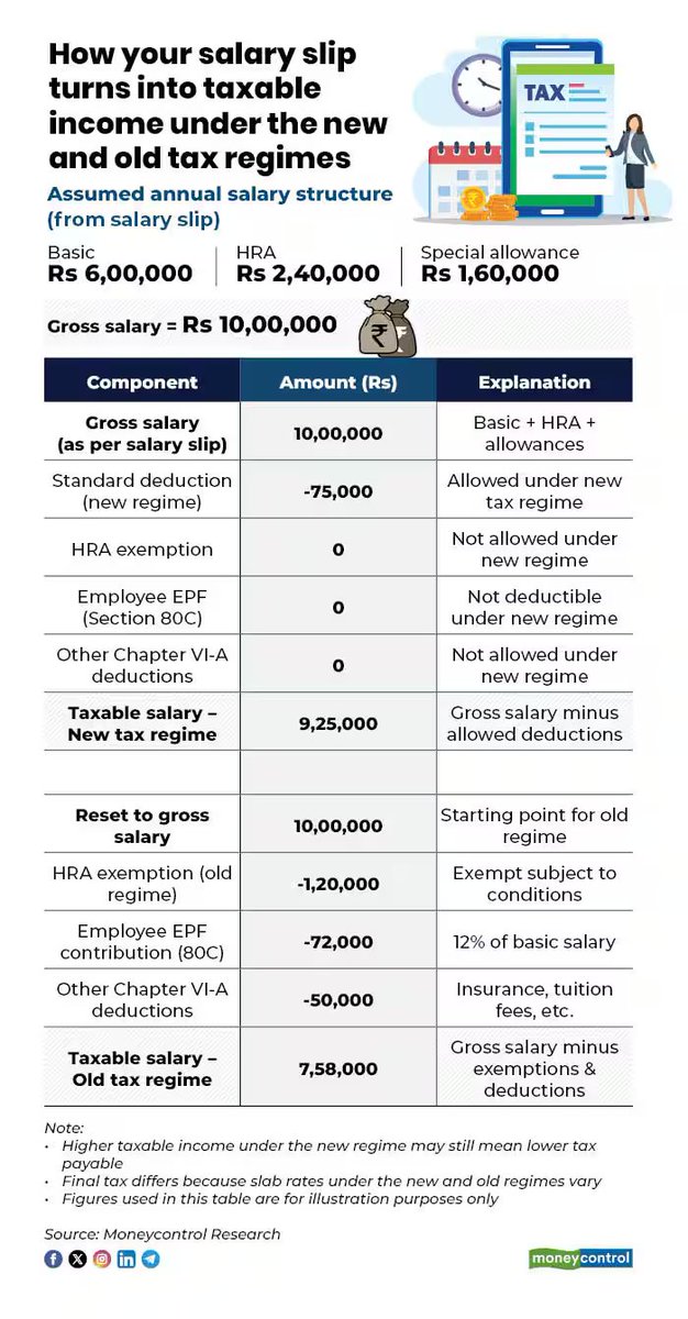 moneycontrolcom's tweet image. #MCPersonalFinance | How to calculate taxable salary under new, old tax regimes using your pay slip

@imNavneetDubey with details 👇
moneycontrol.com/news/business/…

#Tax #Salary #PaySlip