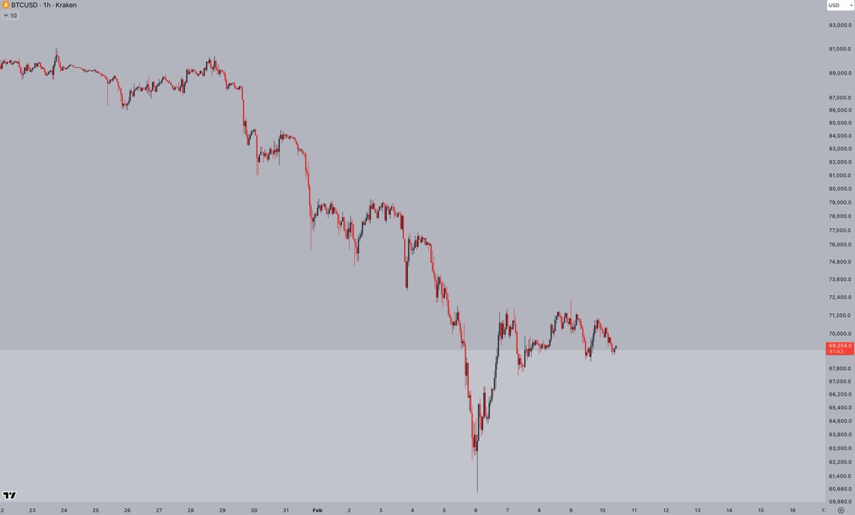 $BTC's low timeframes are looking promising.

Maintaining higher lows for a while after such a sharp correction suggests we're forming the classic dalai-lama pattern.

Wouldn't be surprised if we revisit the $77k region in the coming days.