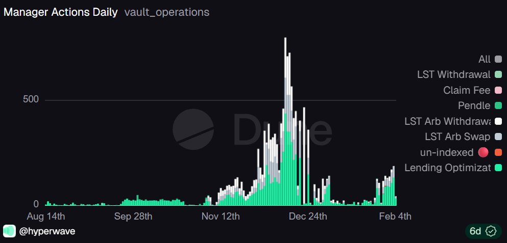 hyperwave_japan's tweet photo. つまりこういうこと☝️

「 #HYPE を寝かせるだけ」じゃなくて
貸し出し＋Pendle PT＋LSTで最適化しながら
市場トップの利回りが積み上がる仕組み。

これがもう現実です。

最強の安定トークンを
最強の運用戦略で育てませんか？

#Hyperwave #Hyperliquid #DeFi #ハイリキ #仮想通貨 https://t.co/hHOKh0u7vI