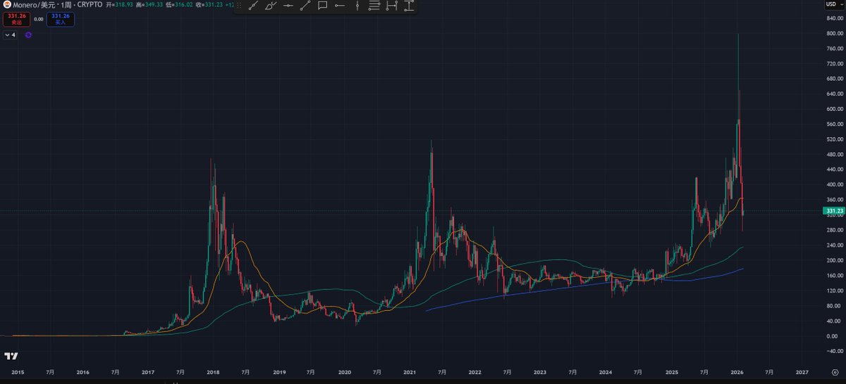 门罗币连续在21年和26年,两个周期都能有效创历史新高
而对比eth这轮已经无法有效创出历史新高
还是能说明很多问题
btc+隐私币+头部平台币是这轮熊市周期可以抄底长拿的目标
$BTC $XMR $HYPE