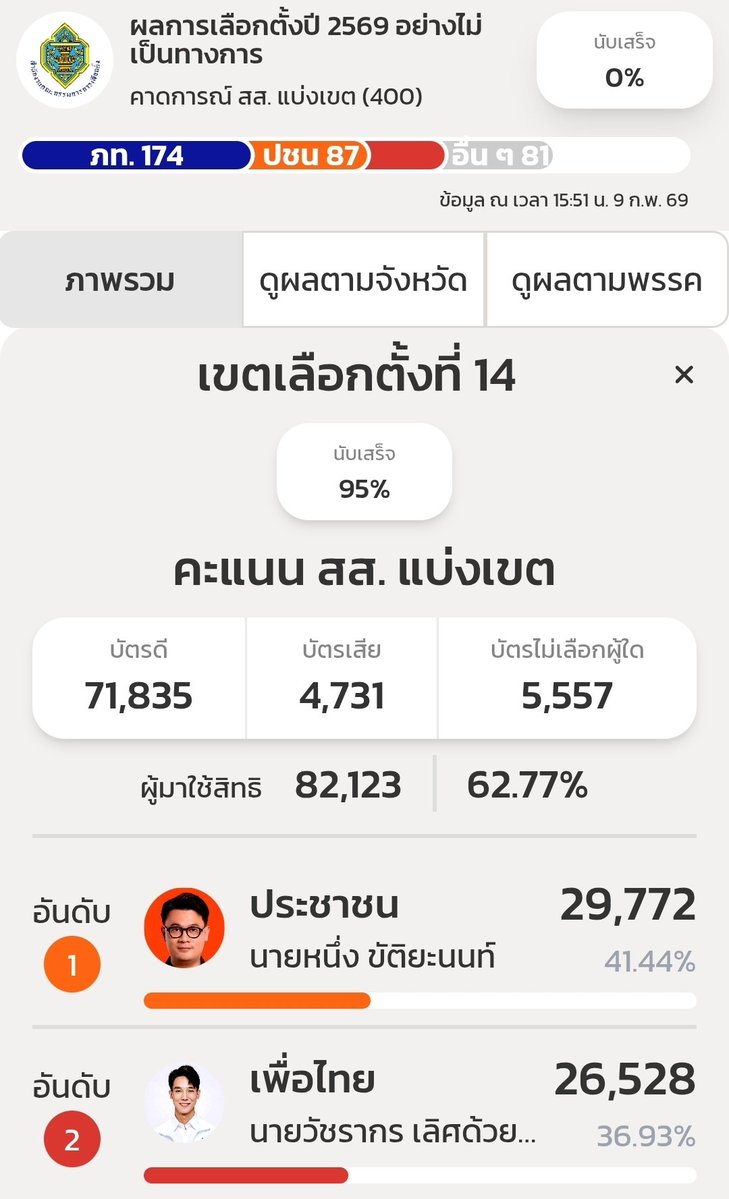 ไหนๆ ก็ไหนๆ ขอโคราชเขต 14 ด้วยเลย แซงช่วงท้ายแบบแปลกๆ เพราะคนที่ชนะไม่เคยหน้าตาลงหาเสียงแต่แซงได้ที่ 1 ช่วงท้าย ฝากด้วยค่ะ <a href="/PheuThaiParty/">พรรคเพื่อไทย เบอร์ 9</a> #นับใหม่ทั้งประเทศ