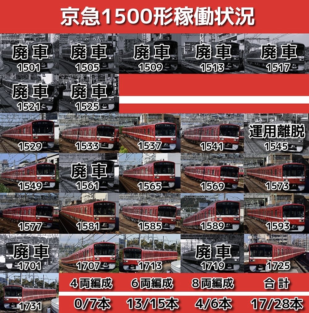 京急1500形は全編成記録しているので今更ながら稼働状況を。
先日運用から離脱した1719編成は1500形では10本目の廃車となります。
4Sは全廃、6Sは13本、8Sは4本の計17本までに減少しました。
まだまだ見かける機会は多いですが日々の記録を大切にしていきたい所存です。