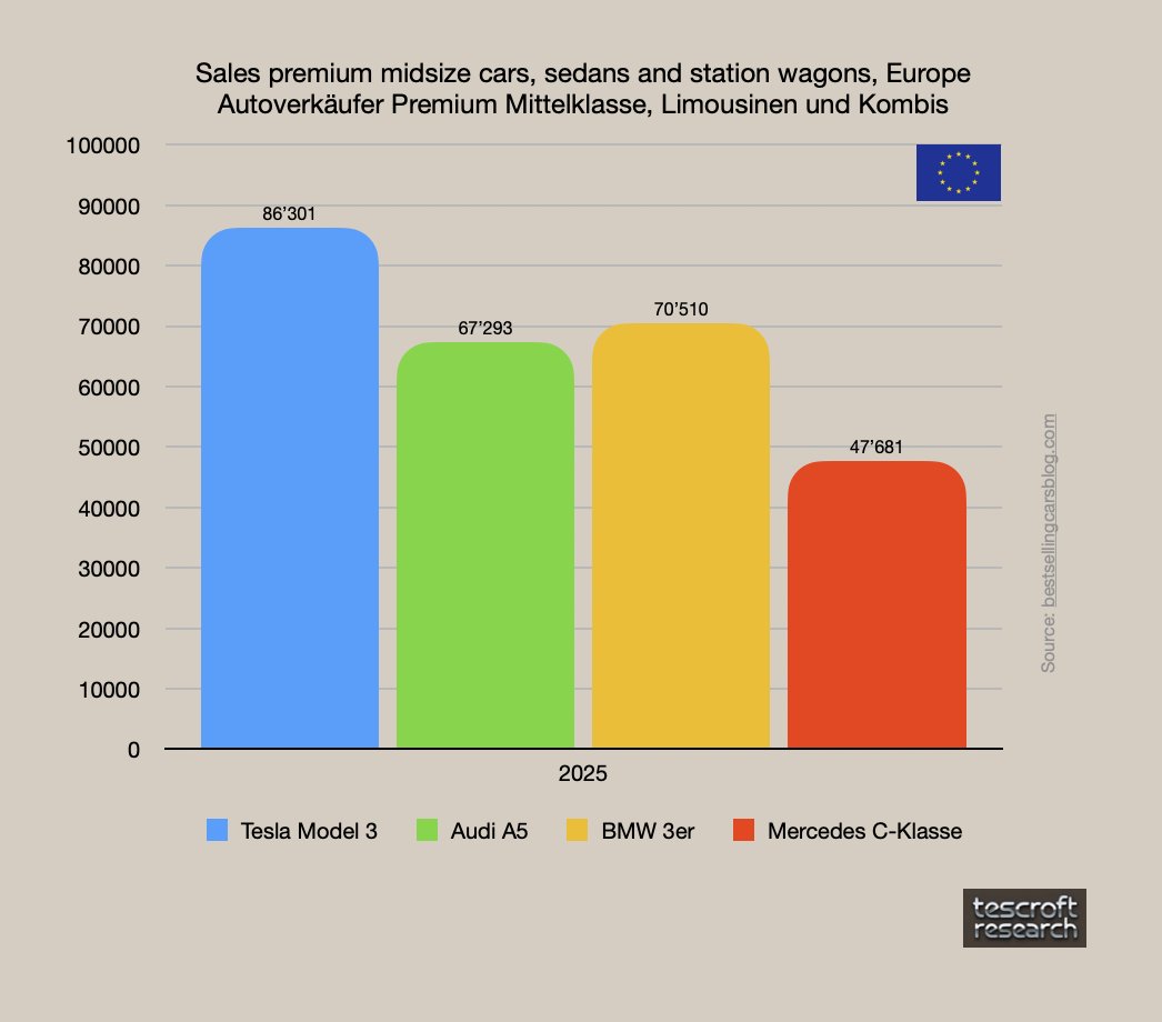 tescroft1's tweet photo. In 2025, Teslas Model 3 was the leading sedan in Europe. @wholemars @Teslaconomics @teslaxander $tsla https://t.co/Lw8Now6Sq7