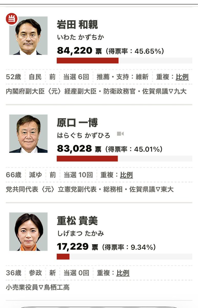 佐賀1区の無効票は5,299票
勝者のリードはわずか1,192票
この不一致は機械の誤作動や意図的な改ざんの可能性を示唆します。
手作業で再集計を求めます。
原口一博 <a href="/kharaguchi/">原口　一博</a>