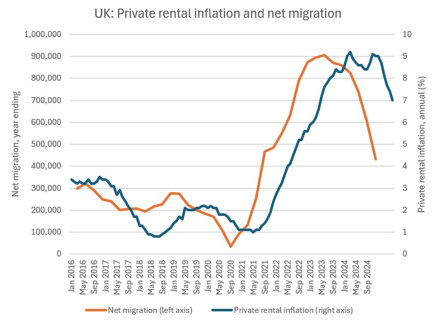 Surging net migration to Britain correlates with rising private rents just 12 months later.

High housing costs are immensely damaging to our economy. Young people are forced to pay high rents for substandard homes, crushing savings and fertility.