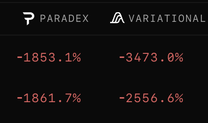 wtf is up w these funding arb rates <a href="/paradex/">Paradex</a> <a href="/variational_io/">Variational</a> 

don't make printing THAT easy.
