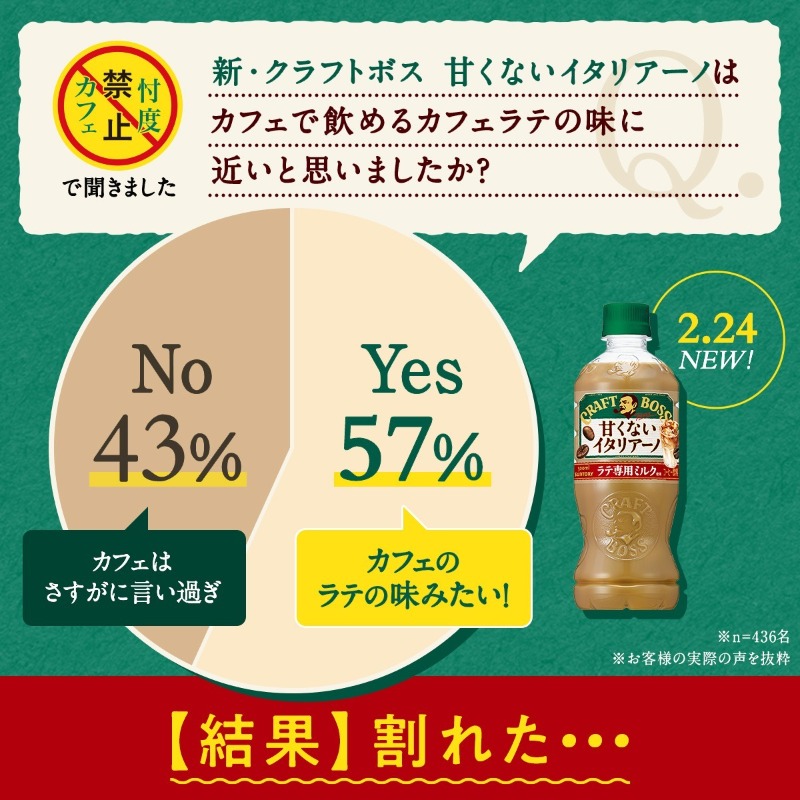 _craftboss's tweet image. 忖度禁止🚫カフェ
--------------------------
【結果】意見、割れる
--------------------------

あの・・・・・
もっと差がつく予定だったんですけど・・・・・なんかどちらとも言えない感じの結果になってしまいました・・・・・

甘くなかった