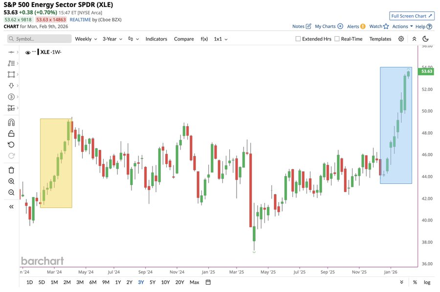 ekwufinance's tweet photo. Energy stocks are breaking finally breaking out https://t.co/NfReT5BqtX