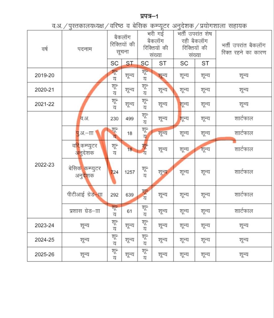 वरिष्ठ व बेसिक कम्प्यूटर अनुदेशक sc/st बैकलॉग सूचना ।
बेसिक कंप्यूटर अनुदेशक में 
1. SC 724 पद 
2. ST  1257 पद