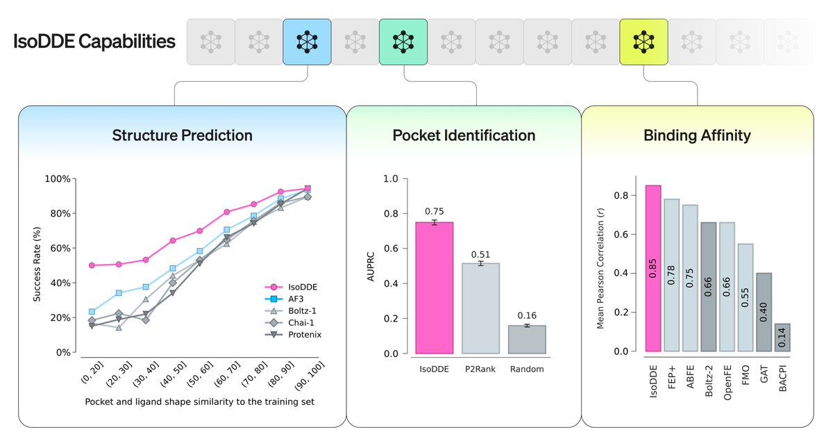 Today we share a technical report demonstrating how our drug design engine achieves a step-change in accuracy for predicting biomolecular structures, more than doubling the performance of AlphaFold 3 on key benchmarks and unlocking rational drug design even for examples it has