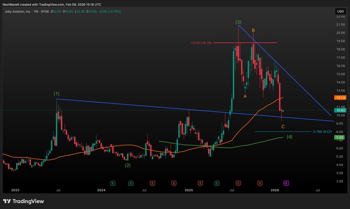 NextWaveTrade's tweet image. $JOBY

Here is my updated chart. We're seeing a deeper Wave 4 ABC pullback than I had anticipated

But price has held the previous trend line resistance, converting it to support at the moment

I'm not ruling out another leg down to the 0.786 FIB